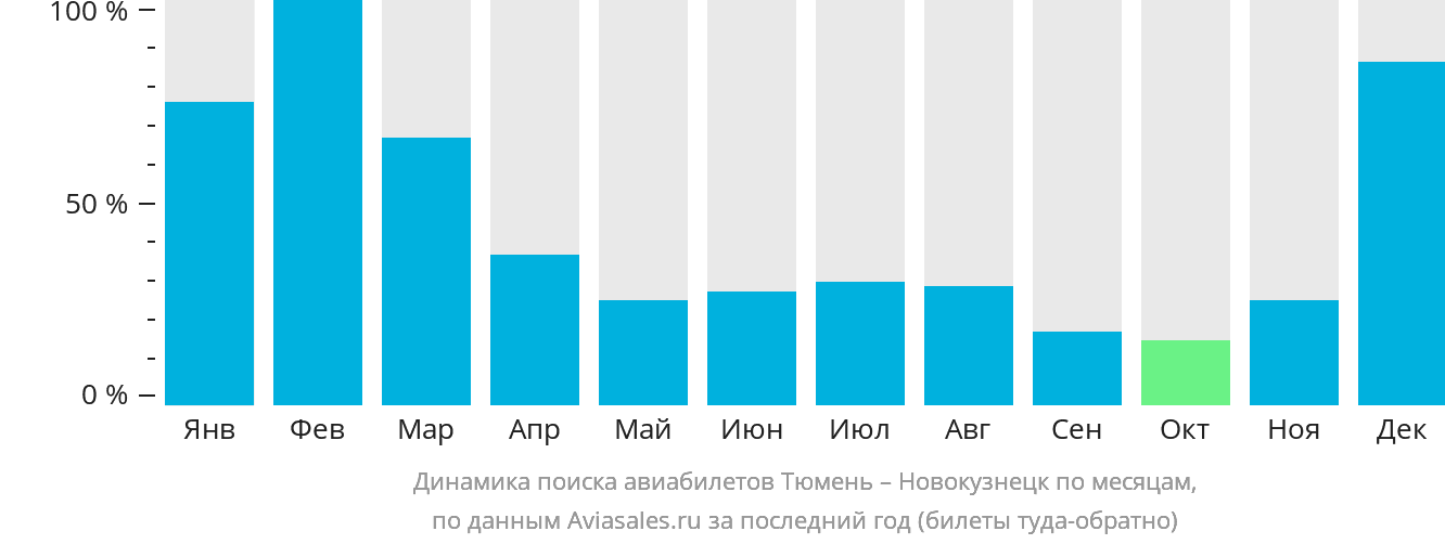 Динамика поиска авиабилетов из Тюмени в Новокузнецк по месяцам