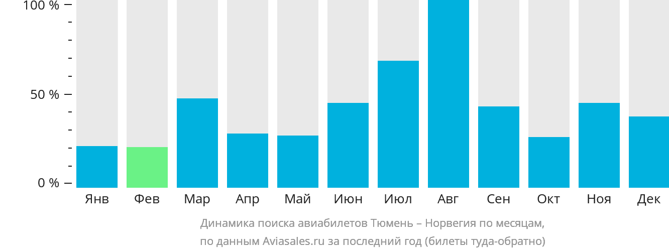 Динамика поиска авиабилетов из Тюмени в Норвегию по месяцам