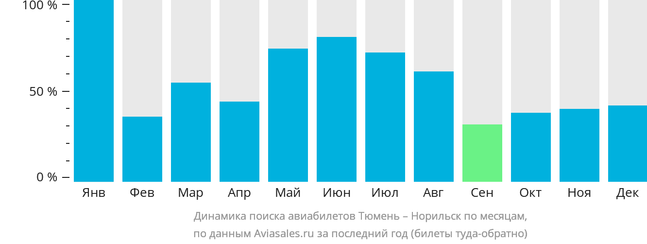 Динамика поиска авиабилетов из Тюмени в Норильск по месяцам