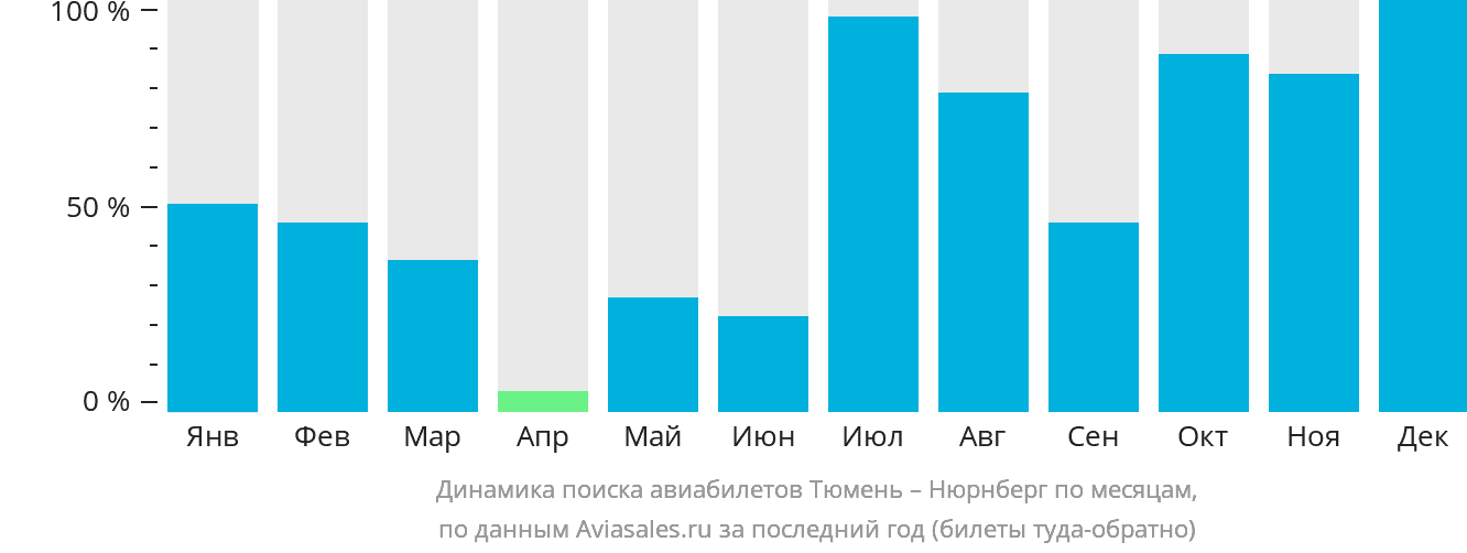 Динамика поиска авиабилетов из Тюмени в Нюрнберг по месяцам