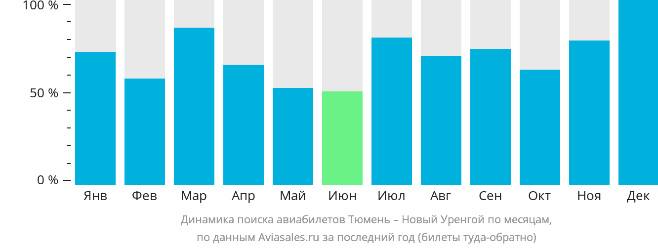 Динамика поиска авиабилетов из Тюмени в Новый Уренгой по месяцам