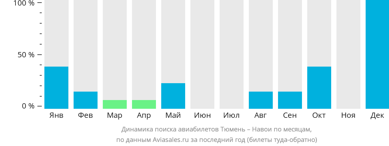 Динамика поиска авиабилетов из Тюмени в Навои по месяцам