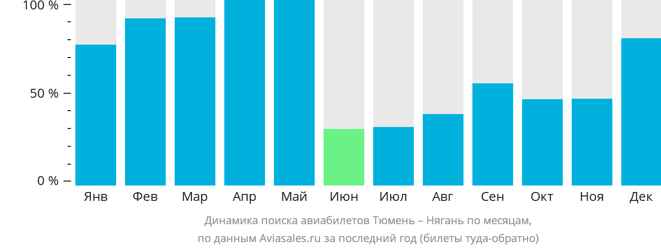Динамика поиска авиабилетов из Тюмени в Нягань по месяцам