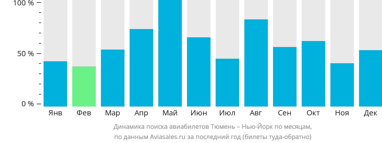 Динамика поиска авиабилетов из Тюмени в Нью-Йорк по месяцам