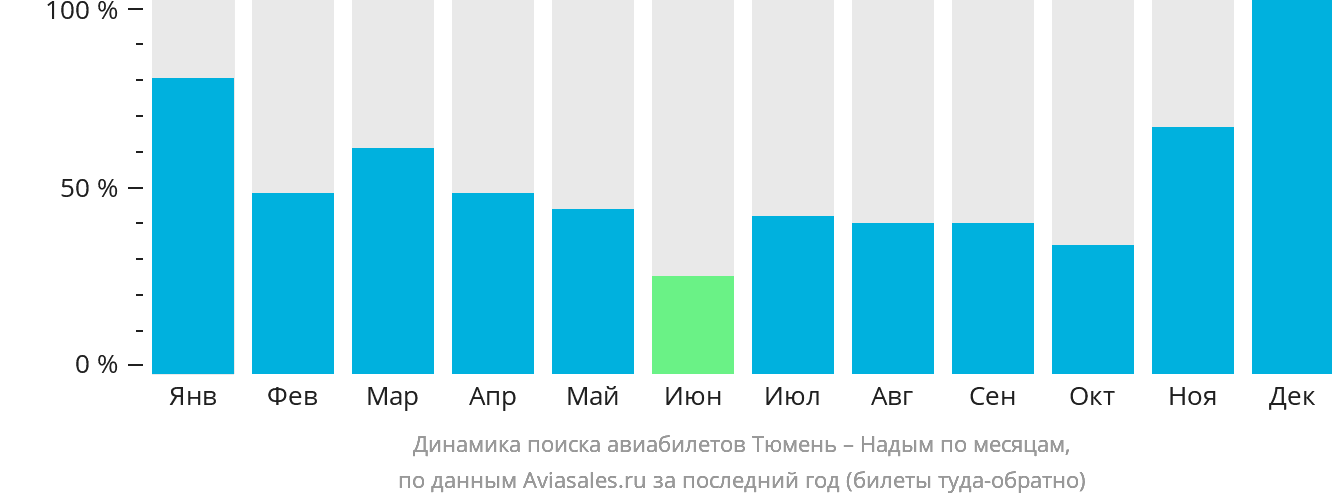 Динамика поиска авиабилетов из Тюмени в Надым по месяцам