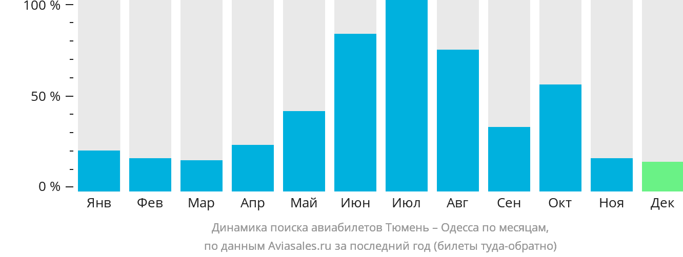 Динамика поиска авиабилетов из Тюмени в Одессу по месяцам