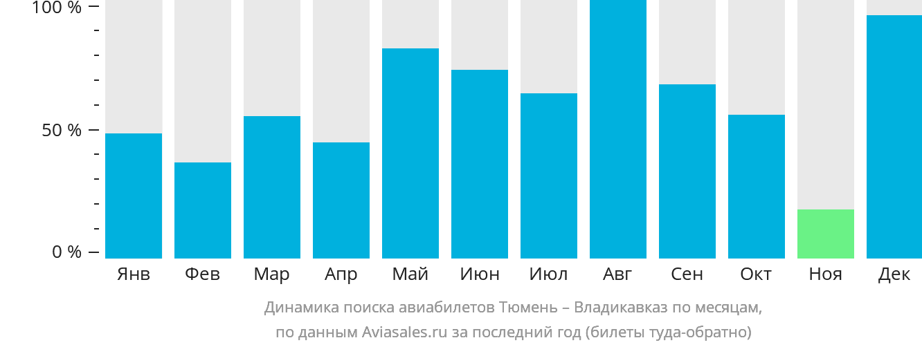 Динамика поиска авиабилетов из Тюмени во Владикавказ по месяцам