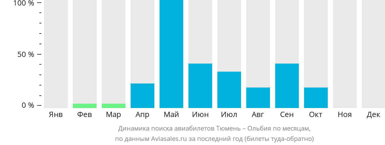 Динамика поиска авиабилетов из Тюмени в Ольбию по месяцам