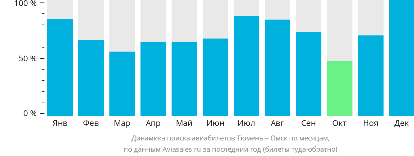 Динамика поиска авиабилетов из Тюмени в Омск по месяцам