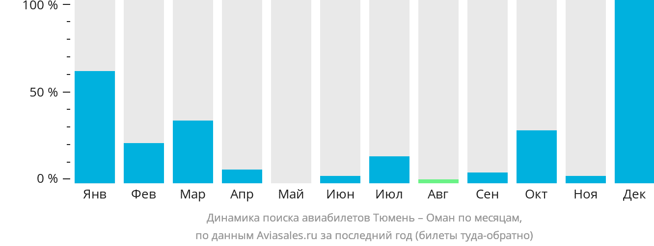 Динамика поиска авиабилетов из Тюмени в Оман по месяцам