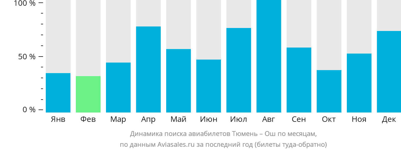 Динамика поиска авиабилетов из Тюмени в Ош по месяцам