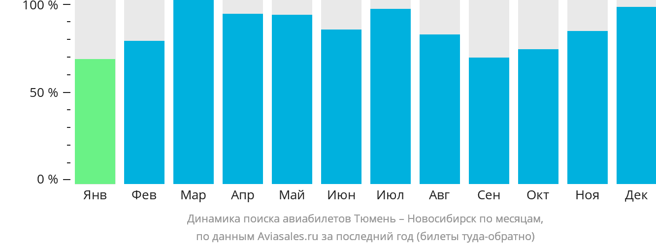 Динамика поиска авиабилетов из Тюмени в Новосибирск по месяцам