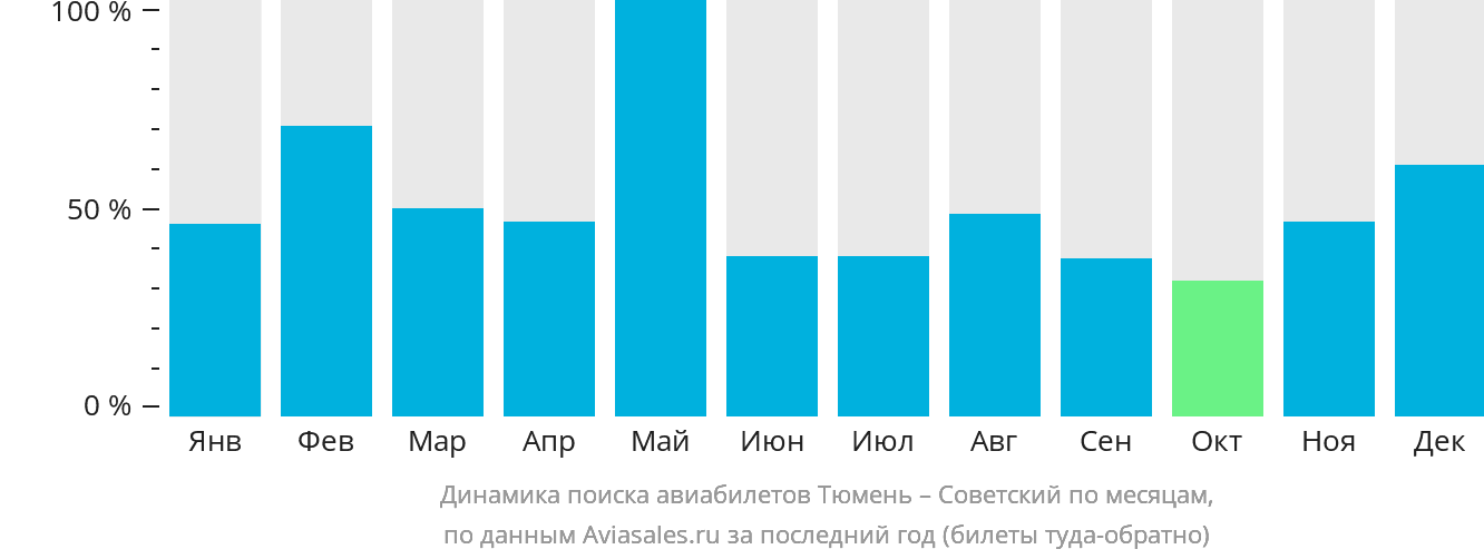 Динамика поиска авиабилетов из Тюмени в Советский по месяцам