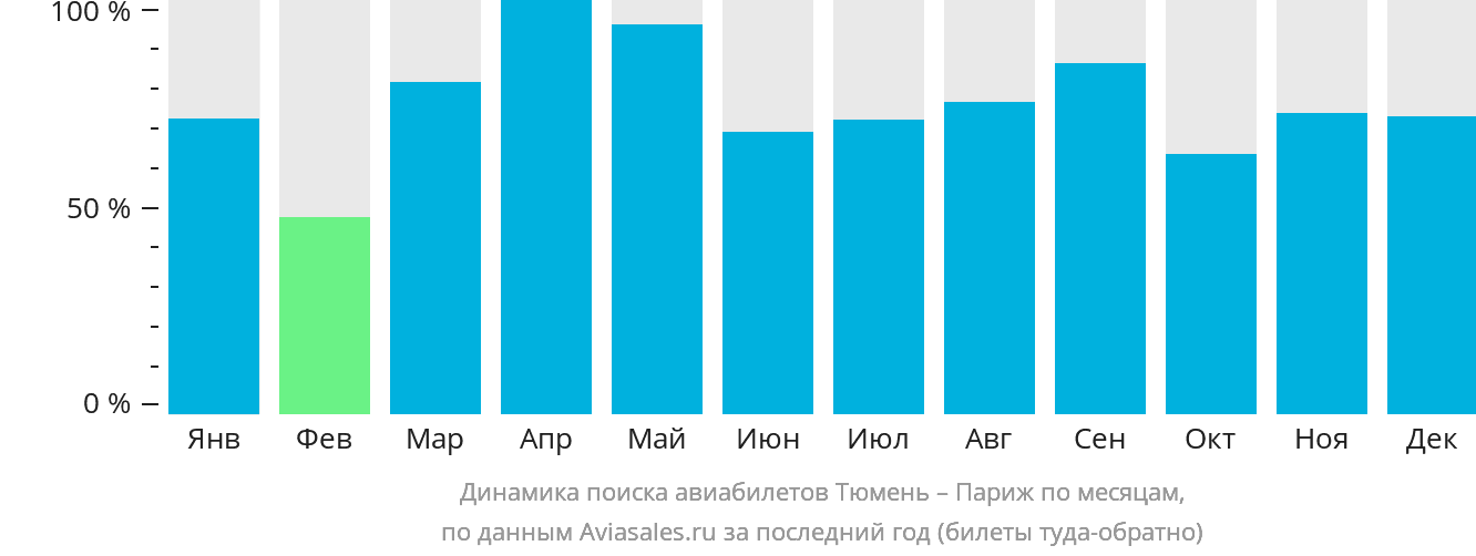Динамика поиска авиабилетов из Тюмени в Париж по месяцам