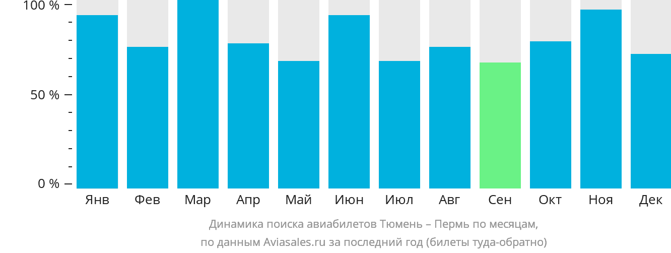 Динамика поиска авиабилетов из Тюмени в Пермь по месяцам