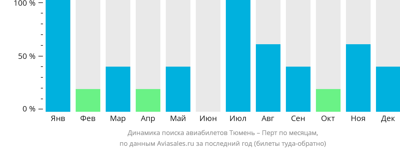 Динамика поиска авиабилетов из Тюмени в Перт по месяцам