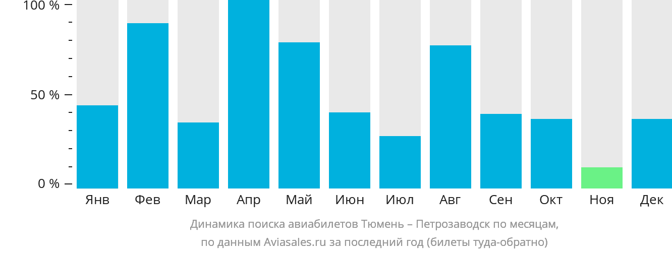 Динамика поиска авиабилетов из Тюмени в Петрозаводск по месяцам