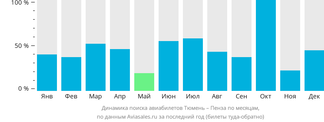 Динамика поиска авиабилетов из Тюмени в Пензу по месяцам