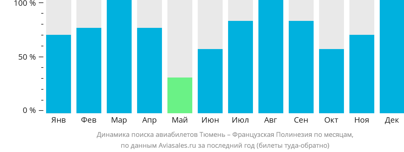 Динамика поиска авиабилетов из Тюмени в Французскую Полинезию по месяцам