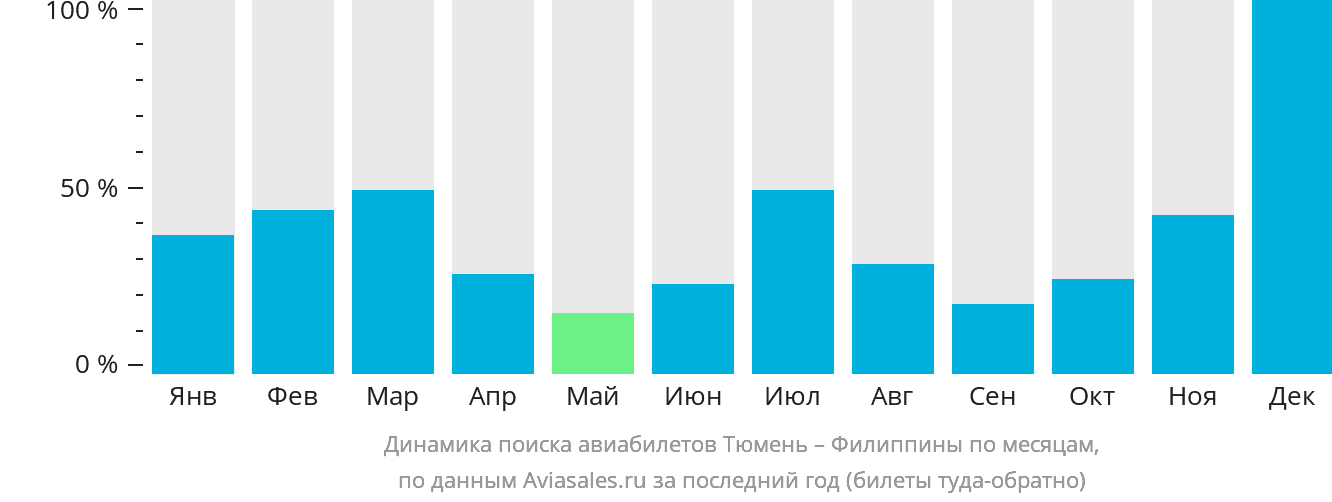 Динамика поиска авиабилетов из Тюмени на Филиппины по месяцам