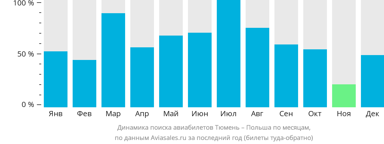 Динамика поиска авиабилетов из Тюмени в Польшу по месяцам