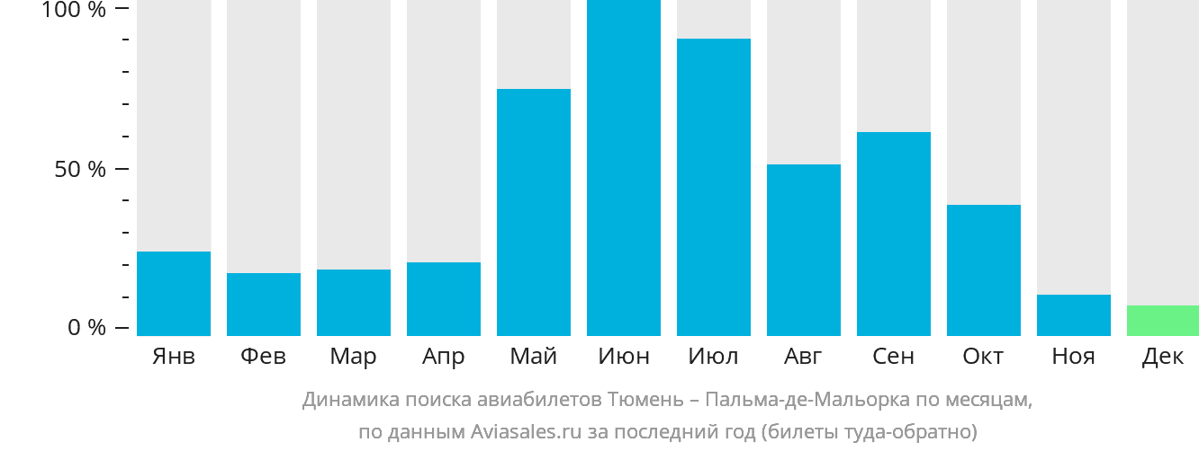 Динамика поиска авиабилетов из Тюмени в Пальма-де-Майорку по месяцам