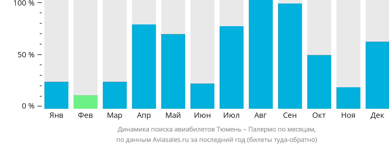 Динамика поиска авиабилетов из Тюмени в Палермо по месяцам