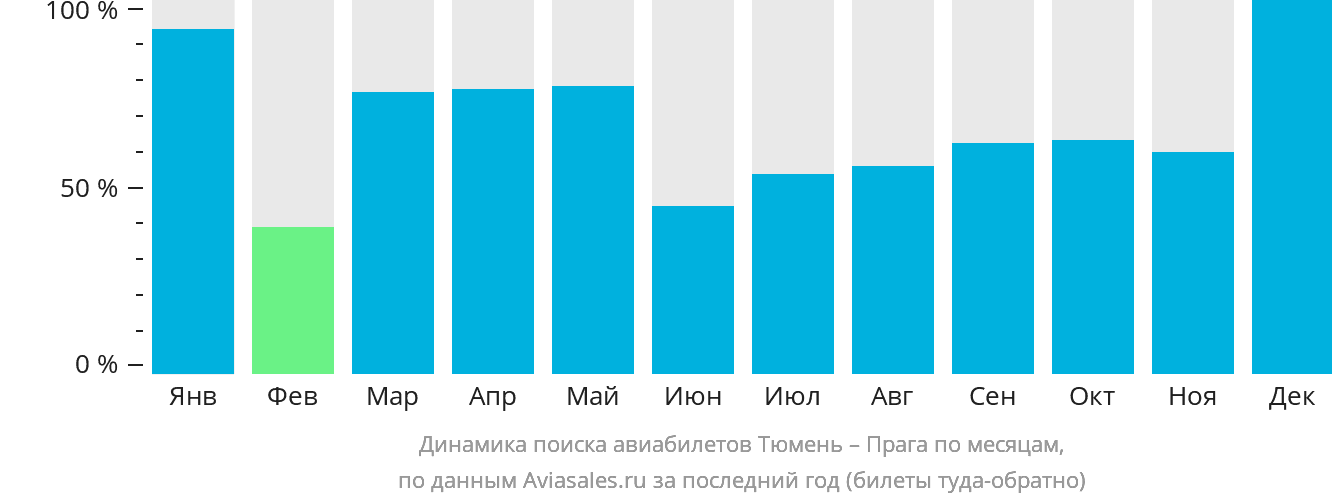 Динамика поиска авиабилетов из Тюмени в Прагу по месяцам