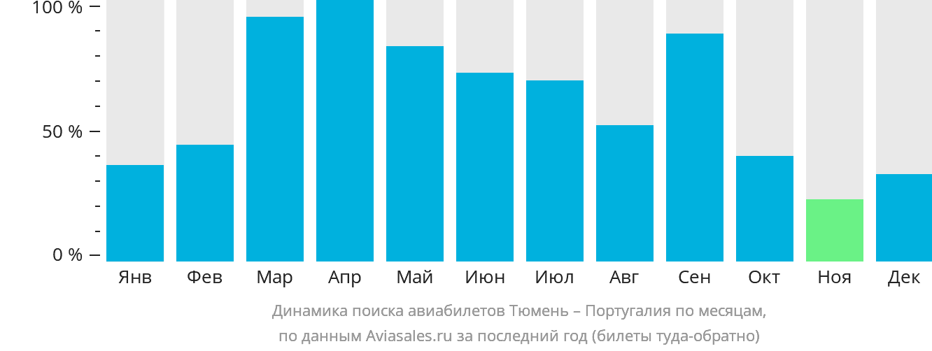 Динамика поиска авиабилетов из Тюмени в Португалию по месяцам