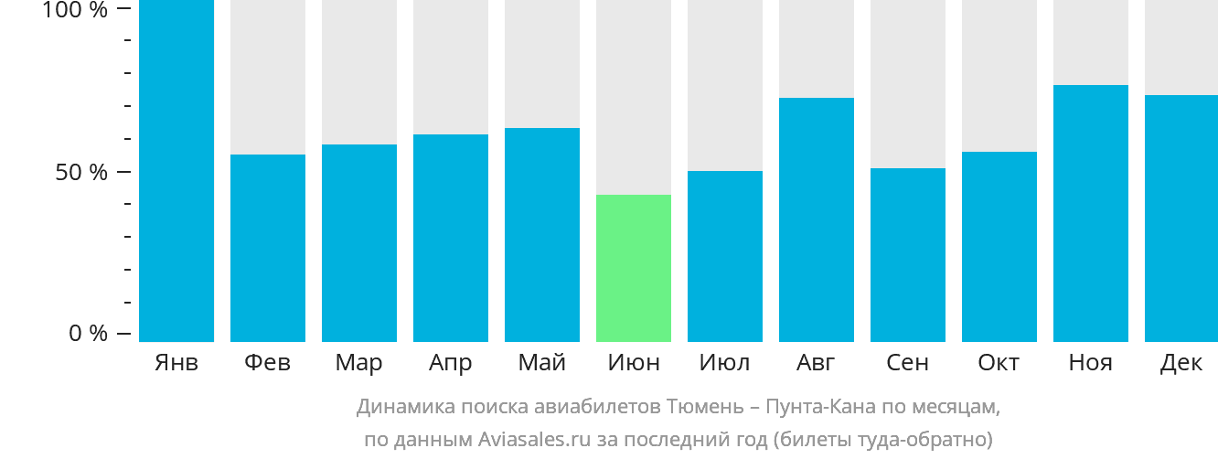 Динамика поиска авиабилетов из Тюмени в Пунта-Кану по месяцам
