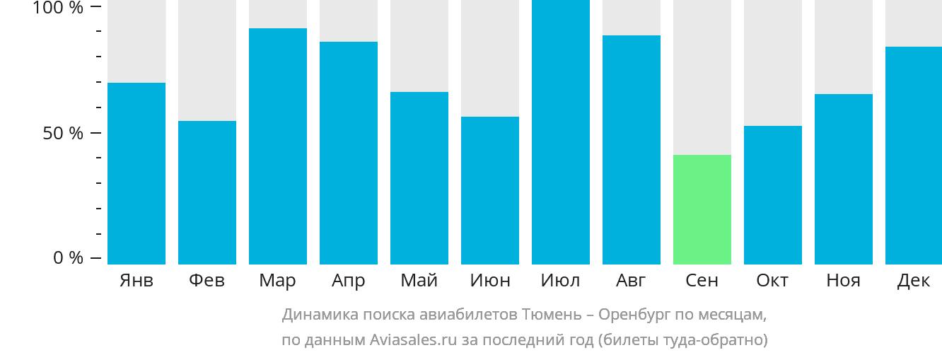 Динамика поиска авиабилетов из Тюмени в Оренбург по месяцам