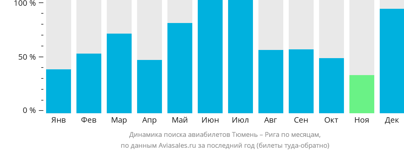 Динамика поиска авиабилетов из Тюмени в Ригу по месяцам