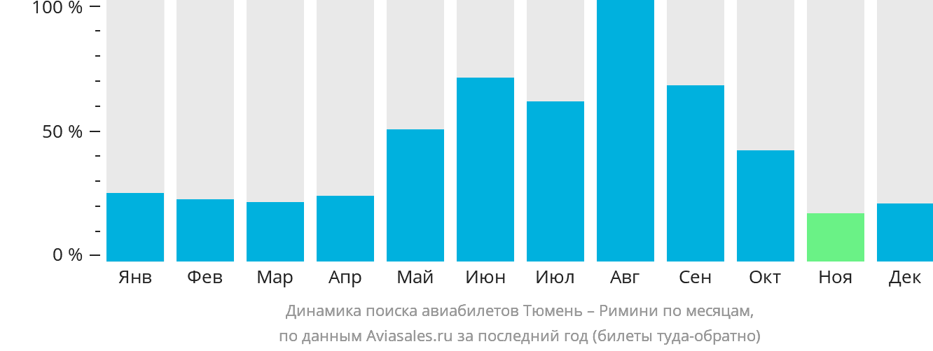 Динамика поиска авиабилетов из Тюмени в Римини по месяцам
