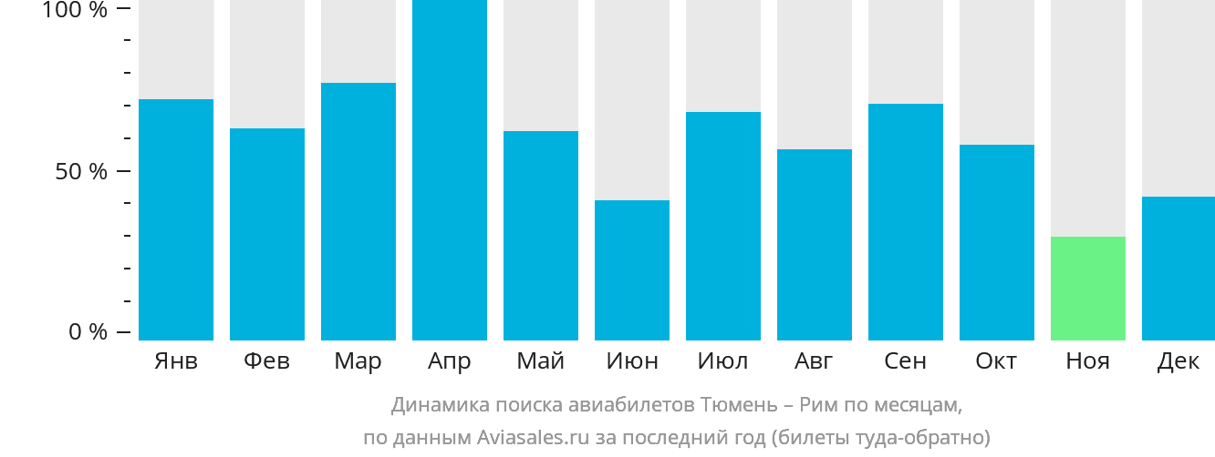 Динамика поиска авиабилетов из Тюмени в Рим по месяцам