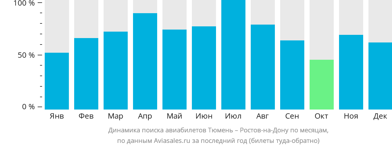 Динамика поиска авиабилетов из Тюмени в Ростов-на-Дону по месяцам