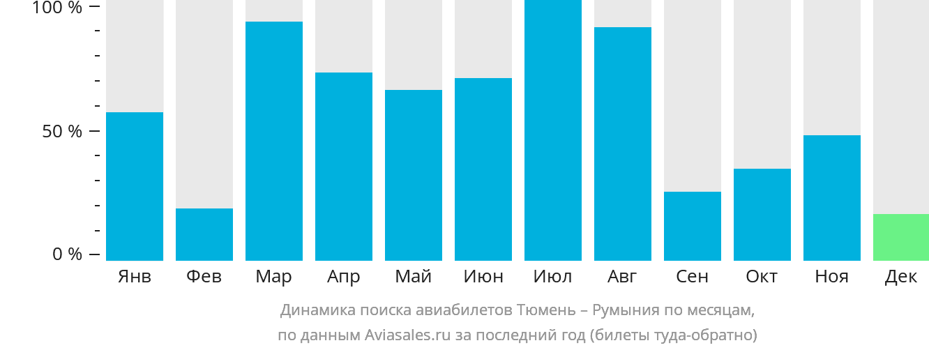 Динамика поиска авиабилетов из Тюмени в Румынию по месяцам