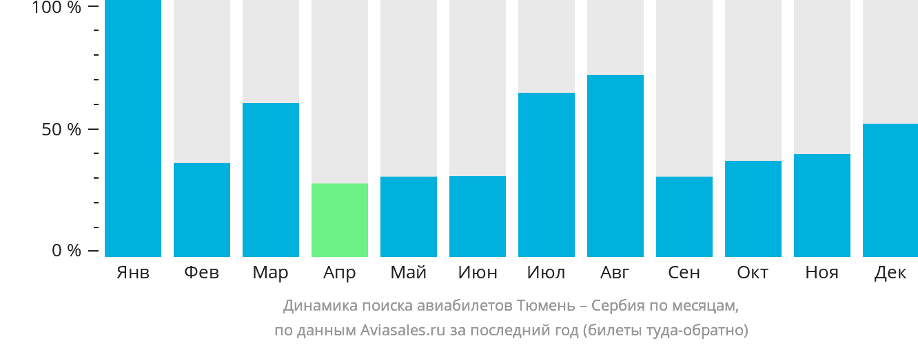 Динамика поиска авиабилетов из Тюмени в Сербию по месяцам