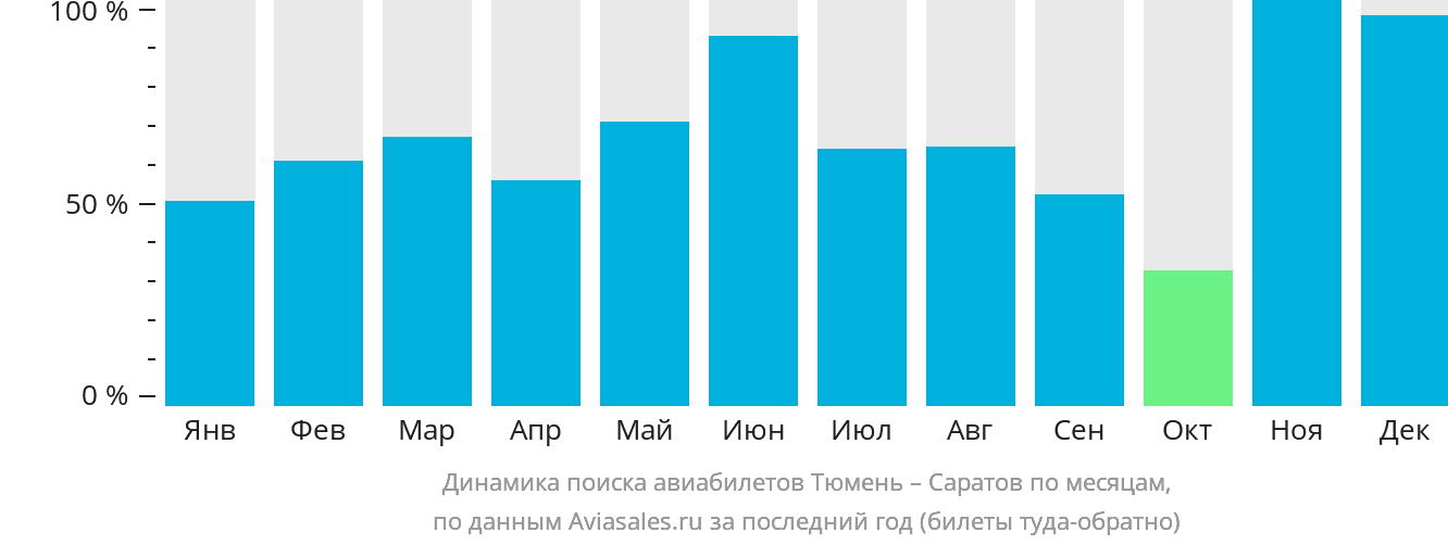 Динамика поиска авиабилетов из Тюмени в Саратов по месяцам