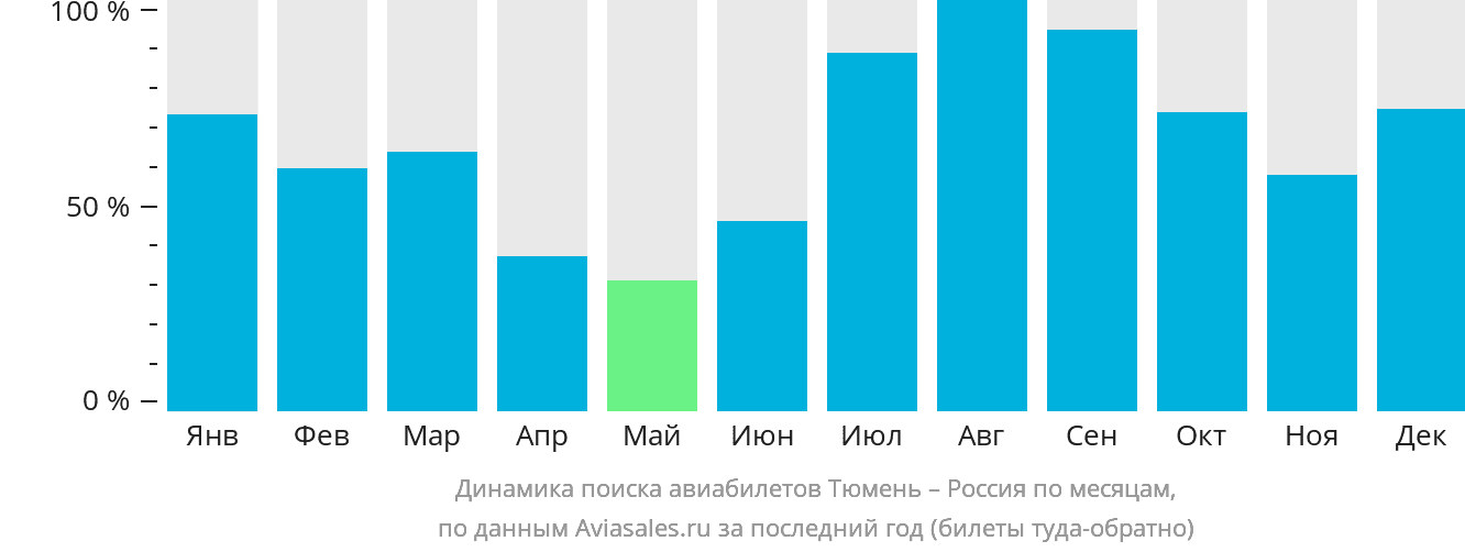 Динамика поиска авиабилетов из Тюмени в Россию по месяцам