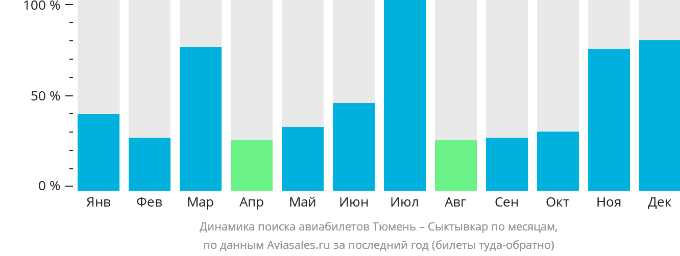 Динамика поиска авиабилетов из Тюмени в Сыктывкар по месяцам
