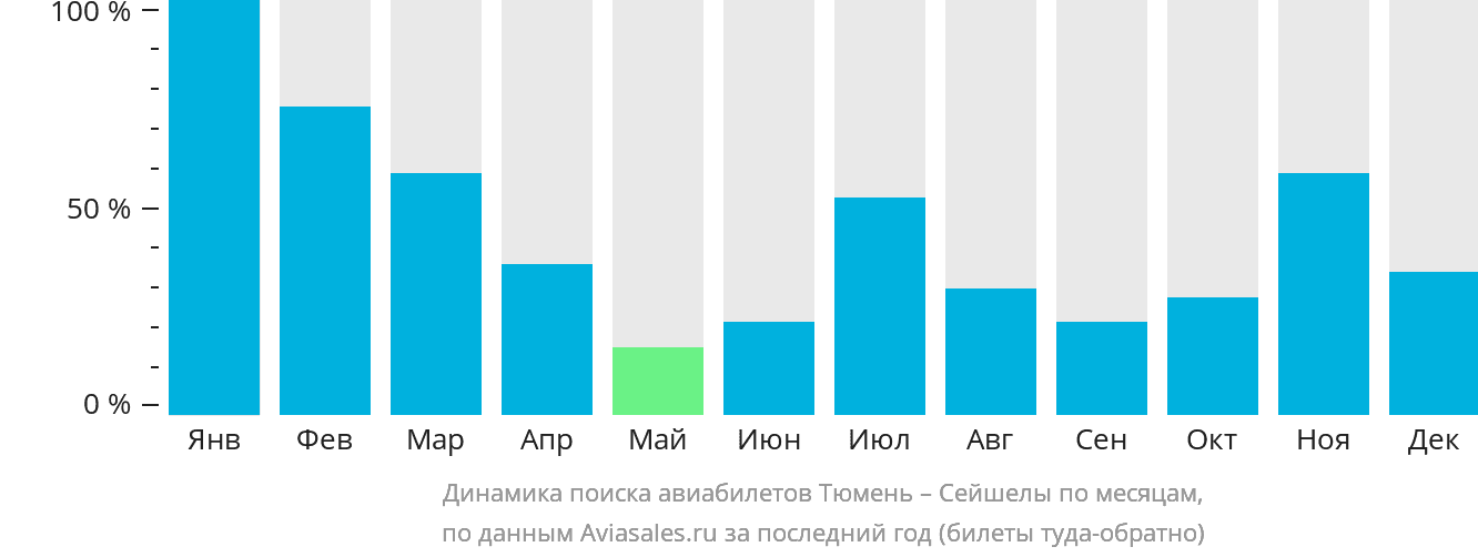Динамика поиска авиабилетов из Тюмени в Сейшелы по месяцам