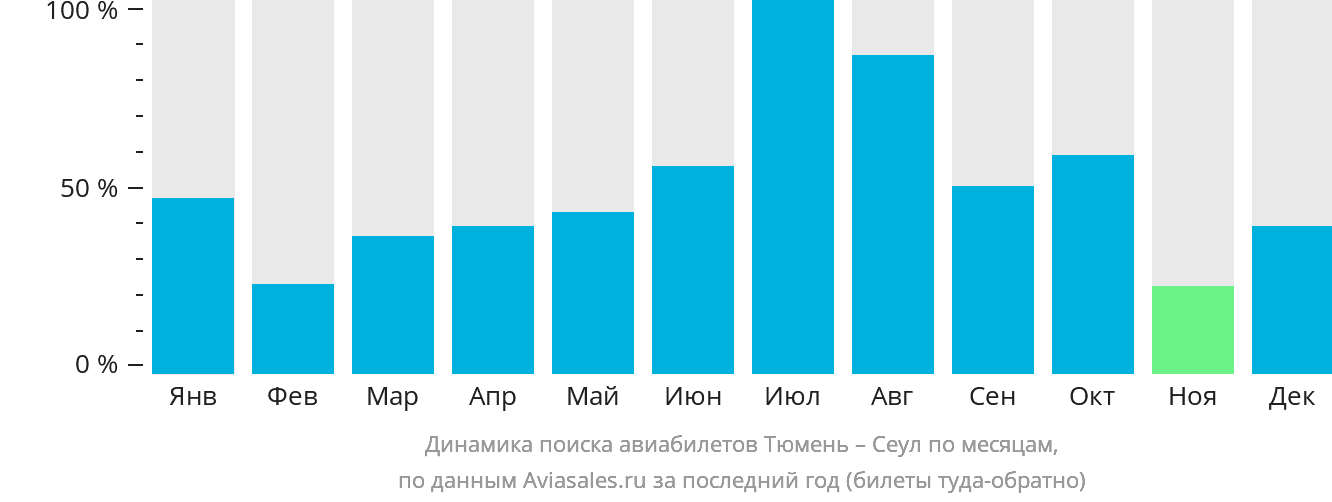 Динамика поиска авиабилетов из Тюмени в Сеул по месяцам