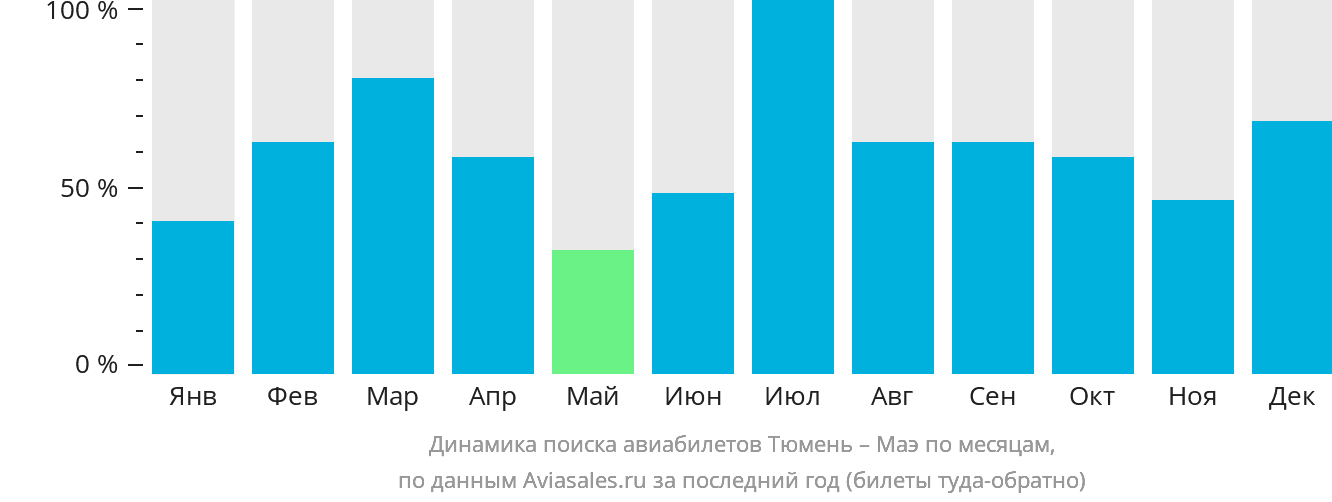 Динамика поиска авиабилетов из Тюмени на Маэ по месяцам