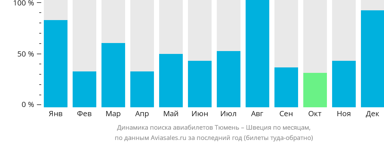 Динамика поиска авиабилетов из Тюмени в Швецию по месяцам