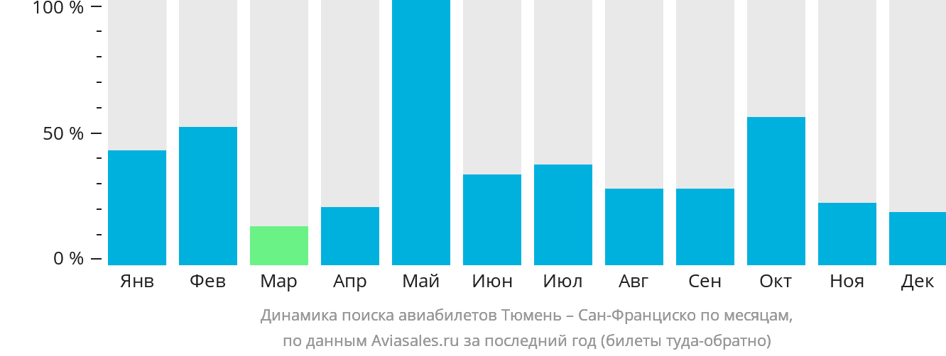 Динамика поиска авиабилетов из Тюмени в Сан-Франциско по месяцам