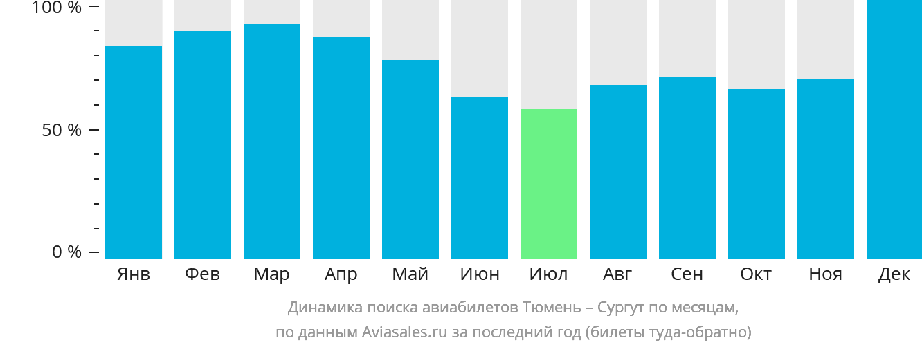 Динамика поиска авиабилетов из Тюмени в Сургут по месяцам