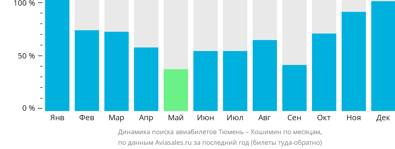 Динамика поиска авиабилетов из Тюмени в Хошимин по месяцам