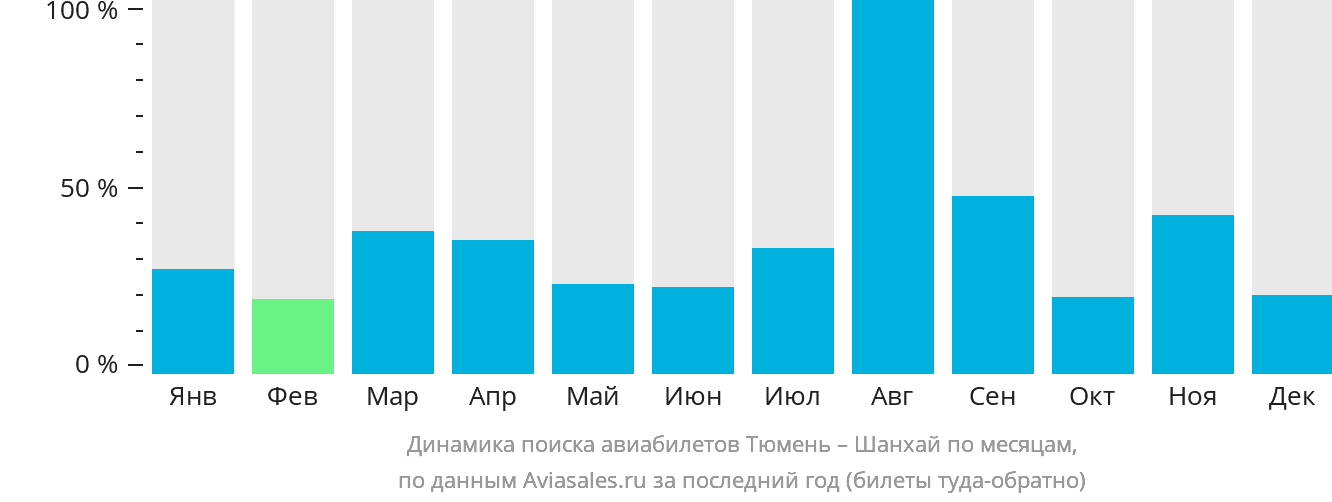 Динамика поиска авиабилетов из Тюмени в Шанхай по месяцам