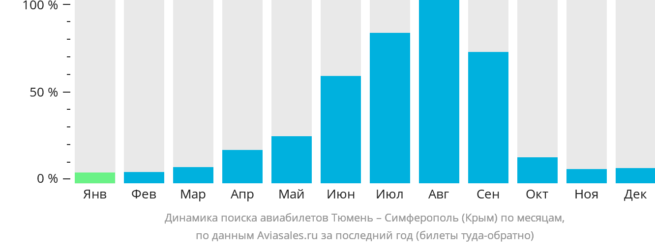 Динамика поиска авиабилетов из Тюмени в Симферополь по месяцам