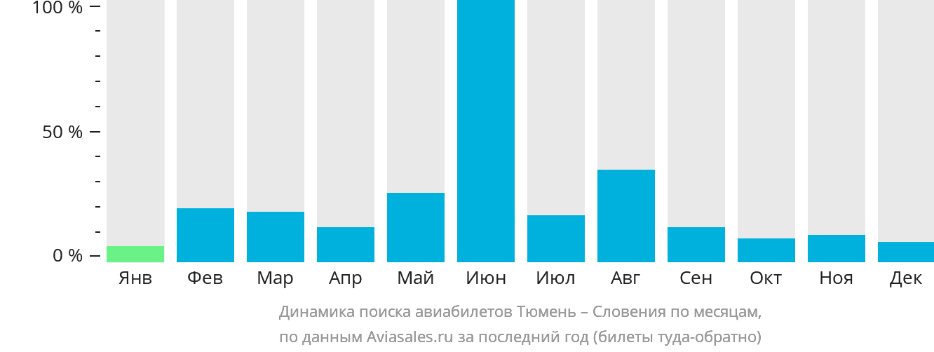Динамика поиска авиабилетов из Тюмени в Словению по месяцам